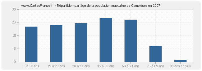Répartition par âge de la population masculine de Cambieure en 2007