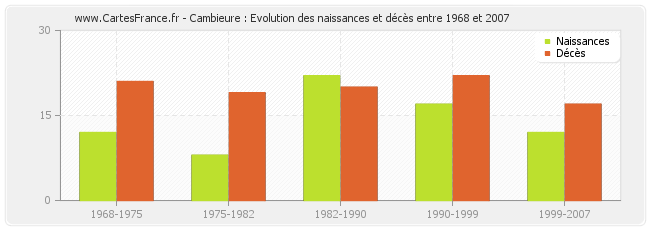 Cambieure : Evolution des naissances et décès entre 1968 et 2007