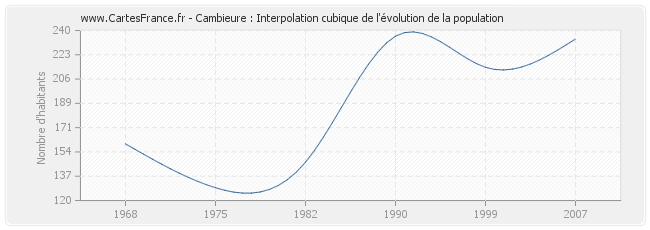 Cambieure : Interpolation cubique de l'évolution de la population