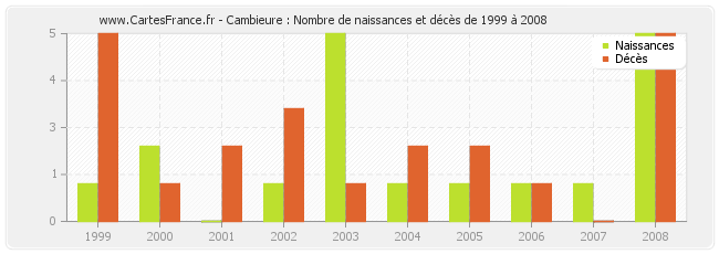 Cambieure : Nombre de naissances et décès de 1999 à 2008