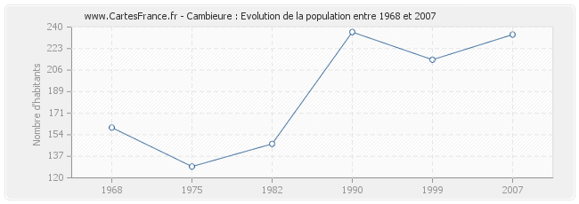 Population Cambieure
