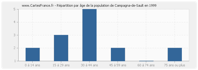 Répartition par âge de la population de Campagna-de-Sault en 1999
