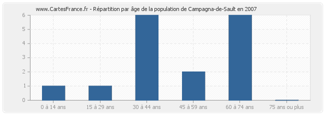 Répartition par âge de la population de Campagna-de-Sault en 2007