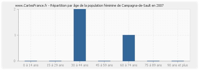 Répartition par âge de la population féminine de Campagna-de-Sault en 2007