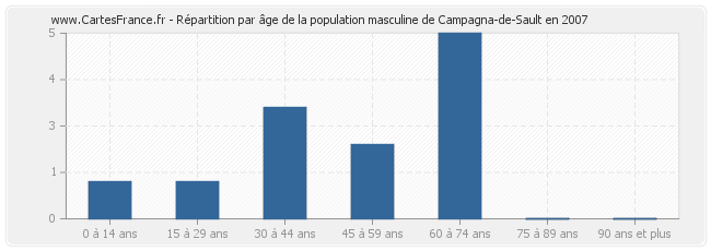 Répartition par âge de la population masculine de Campagna-de-Sault en 2007