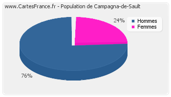 Répartition de la population de Campagna-de-Sault en 2007