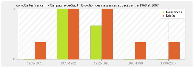 Campagna-de-Sault : Evolution des naissances et décès entre 1968 et 2007