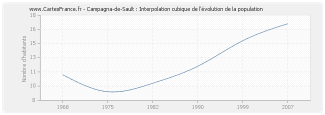 Campagna-de-Sault : Interpolation cubique de l'évolution de la population