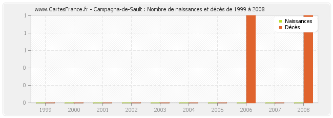 Campagna-de-Sault : Nombre de naissances et décès de 1999 à 2008