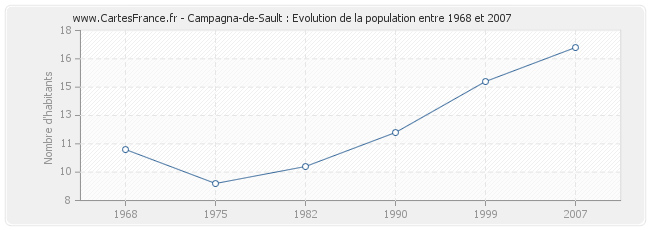 Population Campagna-de-Sault