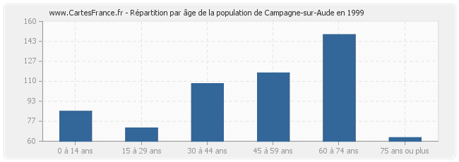 Répartition par âge de la population de Campagne-sur-Aude en 1999