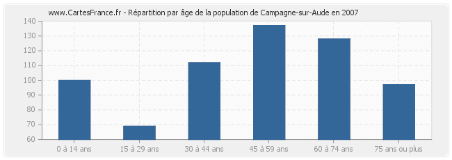 Répartition par âge de la population de Campagne-sur-Aude en 2007