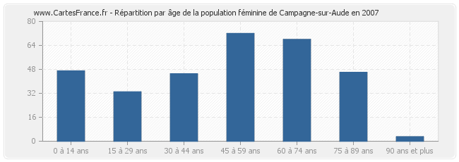 Répartition par âge de la population féminine de Campagne-sur-Aude en 2007