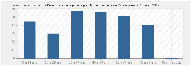 Répartition par âge de la population masculine de Campagne-sur-Aude en 2007