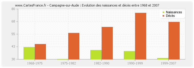 Campagne-sur-Aude : Evolution des naissances et décès entre 1968 et 2007