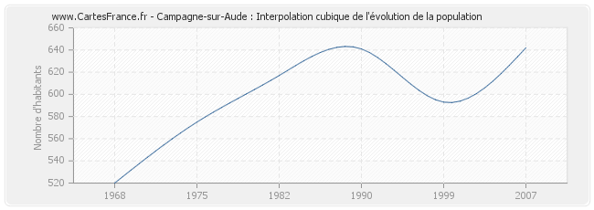 Campagne-sur-Aude : Interpolation cubique de l'évolution de la population