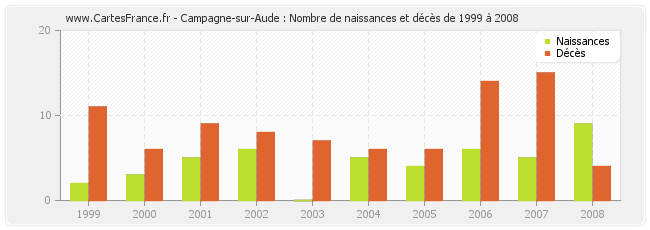 Campagne-sur-Aude : Nombre de naissances et décès de 1999 à 2008
