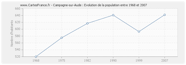 Population Campagne-sur-Aude