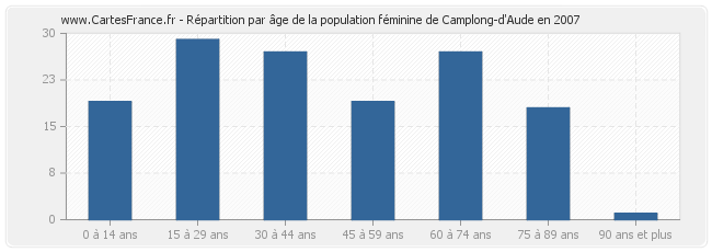 Répartition par âge de la population féminine de Camplong-d'Aude en 2007