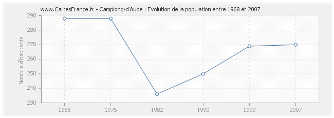 Population Camplong-d'Aude
