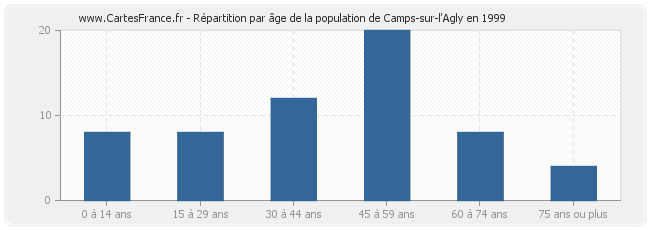 Répartition par âge de la population de Camps-sur-l'Agly en 1999
