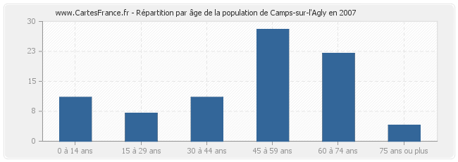Répartition par âge de la population de Camps-sur-l'Agly en 2007