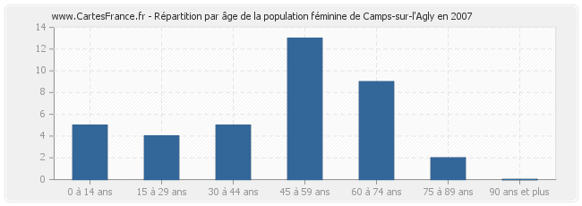 Répartition par âge de la population féminine de Camps-sur-l'Agly en 2007