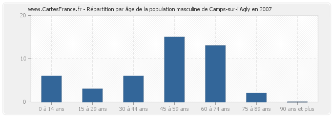 Répartition par âge de la population masculine de Camps-sur-l'Agly en 2007