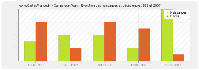 Camps-sur-l'Agly : Evolution des naissances et décès entre 1968 et 2007