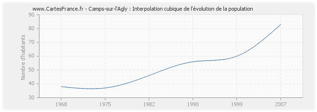 Camps-sur-l'Agly : Interpolation cubique de l'évolution de la population