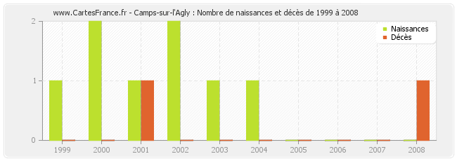 Camps-sur-l'Agly : Nombre de naissances et décès de 1999 à 2008