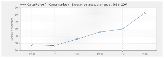 Population Camps-sur-l'Agly