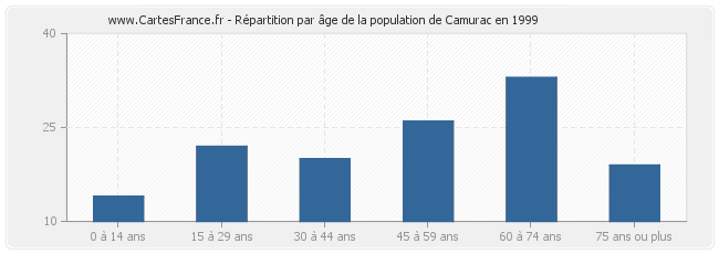 Répartition par âge de la population de Camurac en 1999