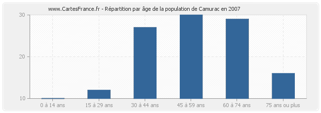 Répartition par âge de la population de Camurac en 2007