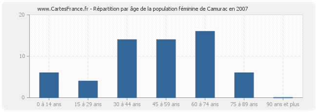 Répartition par âge de la population féminine de Camurac en 2007