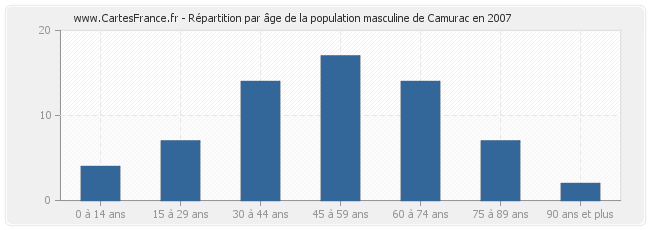 Répartition par âge de la population masculine de Camurac en 2007