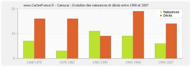 Camurac : Evolution des naissances et décès entre 1968 et 2007