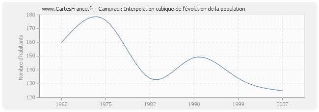 Camurac : Interpolation cubique de l'évolution de la population