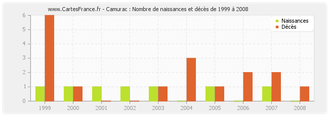 Camurac : Nombre de naissances et décès de 1999 à 2008