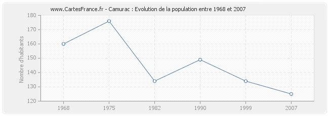 Population Camurac