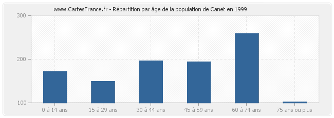 Répartition par âge de la population de Canet en 1999