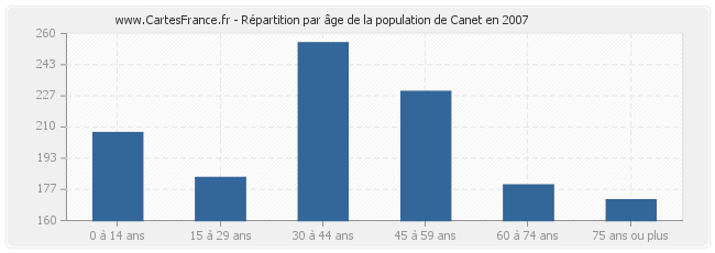Répartition par âge de la population de Canet en 2007