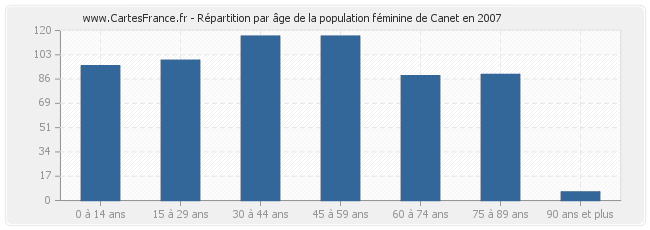 Répartition par âge de la population féminine de Canet en 2007