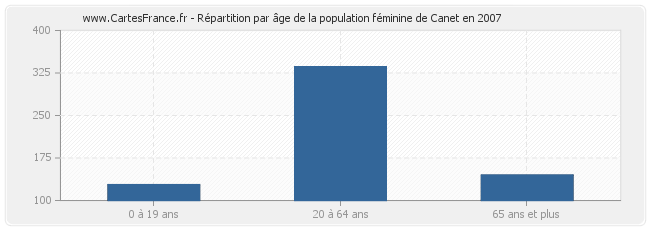 Répartition par âge de la population féminine de Canet en 2007