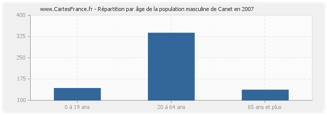 Répartition par âge de la population masculine de Canet en 2007