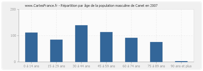 Répartition par âge de la population masculine de Canet en 2007