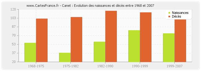 Canet : Evolution des naissances et décès entre 1968 et 2007