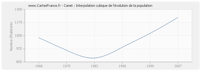 Canet : Interpolation cubique de l'évolution de la population