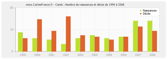 Canet : Nombre de naissances et décès de 1999 à 2008