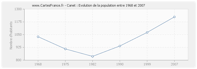 Population Canet